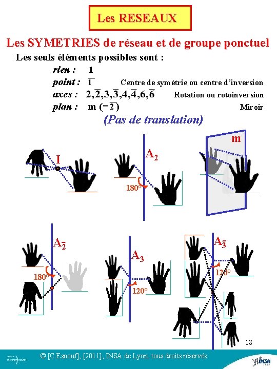 Les RESEAUX Les SYMETRIES de réseau et de groupe ponctuel Les seuls éléments possibles Les RESEAUX Les SYMETRIES de réseau et de groupe ponctuel Les seuls éléments possibles