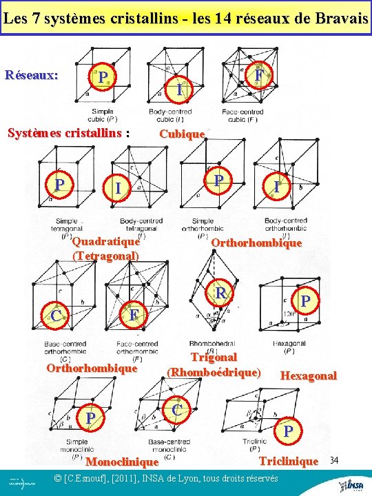 Les 7 systèmes cristallins - les 14 réseaux de Bravais Réseaux: P I Systèmes Les 7 systèmes cristallins - les 14 réseaux de Bravais Réseaux: P I Systèmes