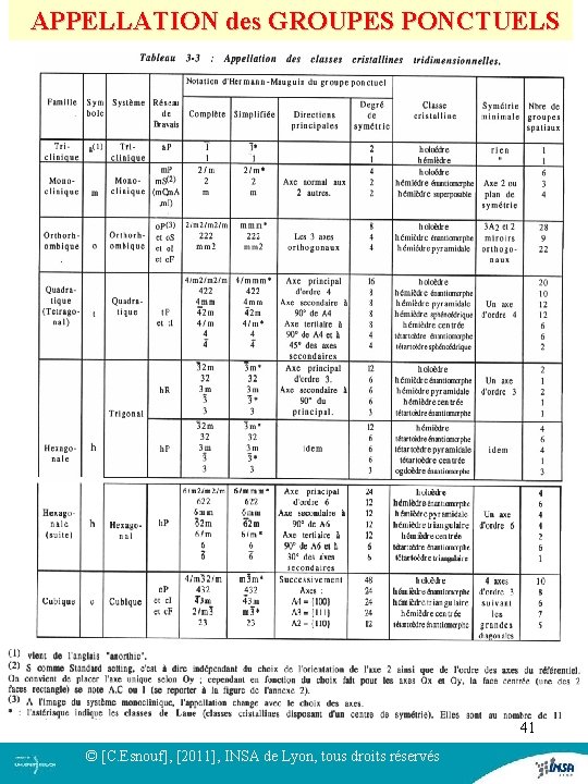  APPELLATION des GROUPES PONCTUELS 41 © [C. Esnouf], [2011], INSA de Lyon, tous
