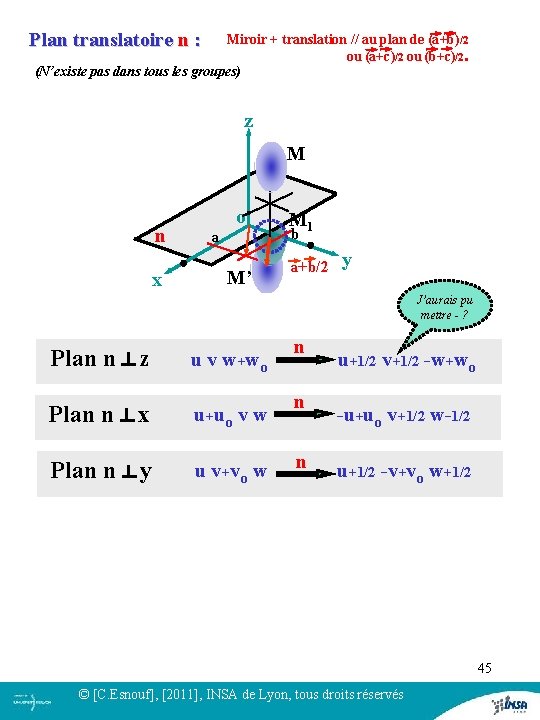Plan translatoire n : Miroir + translation // au plan de (a+b)/2 ou (a+c)/2 Plan translatoire n : Miroir + translation // au plan de (a+b)/2 ou (a+c)/2
