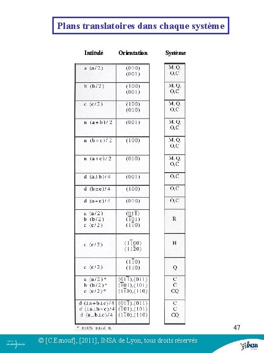 Plans translatoires dans chaque système Intitulé Orientation Système 47 © [C. Esnouf], [2011], INSA