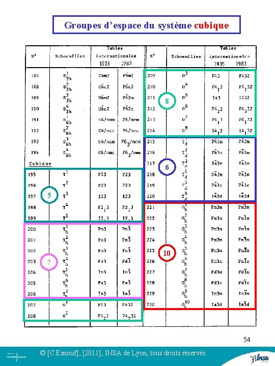 Groupes d’espace du système cubique 8 6 5 10 7 54 © [C. Esnouf],