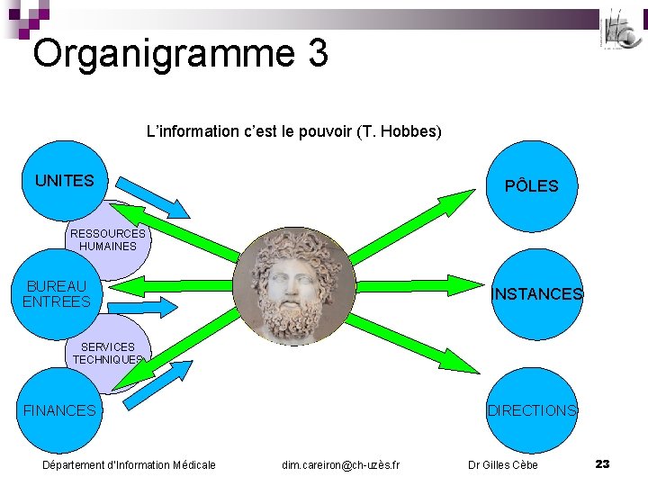 Organigramme 3 L’information c’est le pouvoir (T. Hobbes) UNITES PÔLES RESSOURCES HUMAINES BUREAU ENTREES