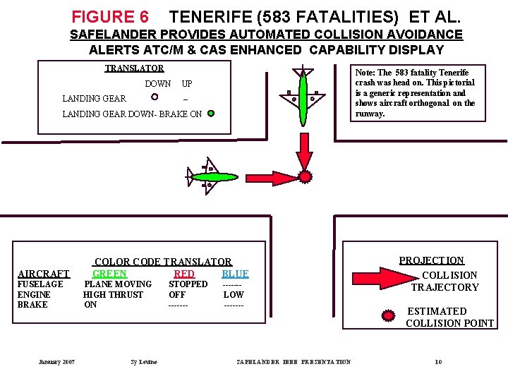 FIGURE 6 TENERIFE (583 FATALITIES) ET AL. SAFELANDER PROVIDES AUTOMATED COLLISION AVOIDANCE ALERTS ATC/M