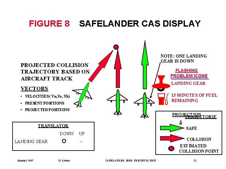 FIGURE 8 SAFELANDER CAS DISPLAY NOTE: ONE LANDING GEAR IS DOWN PROJECTED COLLISION TRAJECTORY