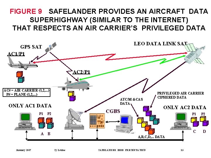 FIGURE 9 SAFELANDER PROVIDES AN AIRCRAFT DATA SUPERHIGHWAY (SIMILAR TO THE INTERNET) THAT RESPECTS