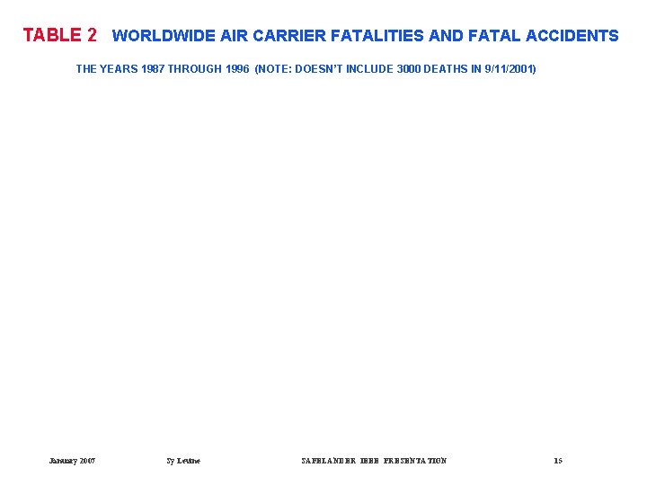 TABLE 2 WORLDWIDE AIR CARRIER FATALITIES AND FATAL ACCIDENTS THE YEARS 1987 THROUGH 1996