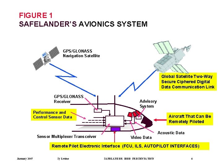 FIGURE 1 SAFELANDER’S AVIONICS SYSTEM GPS/GLONASS Navigation Satellite Global Satellite Two-Way Secure Ciphered Digital