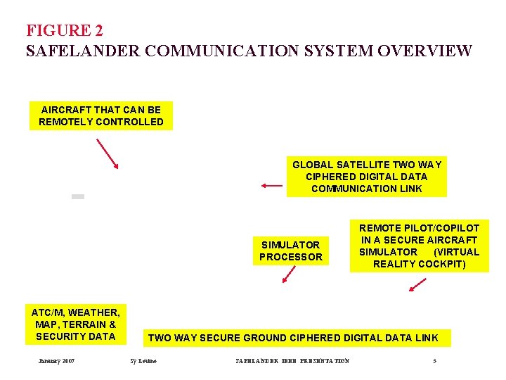 FIGURE 2 SAFELANDER COMMUNICATION SYSTEM OVERVIEW AIRCRAFT THAT CAN BE REMOTELY CONTROLLED GLOBAL SATELLITE