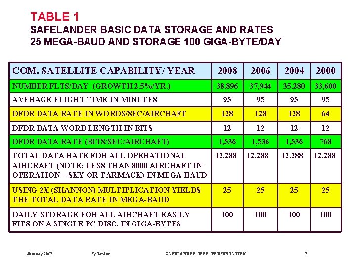 TABLE 1 SAFELANDER BASIC DATA STORAGE AND RATES 25 MEGA-BAUD AND STORAGE 100 GIGA-BYTE/DAY