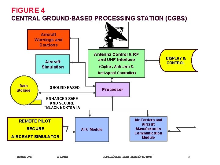 FIGURE 4 CENTRAL GROUND-BASED PROCESSING STATION (CGBS) Aircraft Warnings and Cautions Aircraft Simulation Antenna