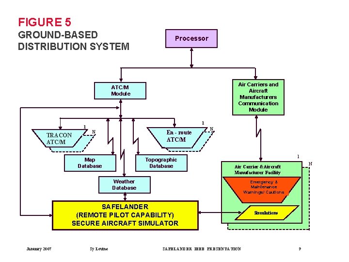 FIGURE 5 GROUND-BASED DISTRIBUTION SYSTEM Processor Air Carriers and Aircraft Manufacturers Communication Module ATC/M