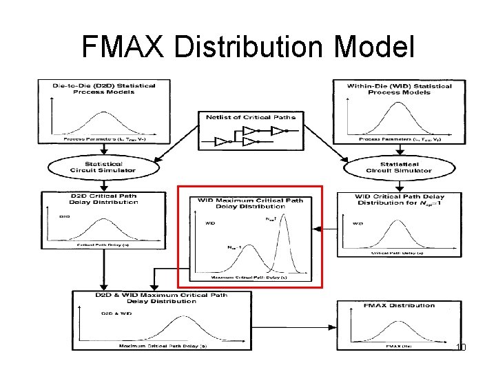 FMAX Distribution Model 10 