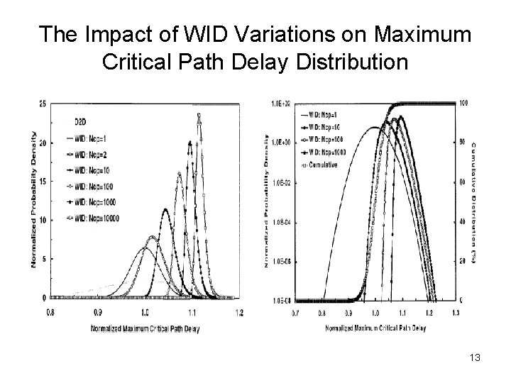 The Impact of WID Variations on Maximum Critical Path Delay Distribution 13 