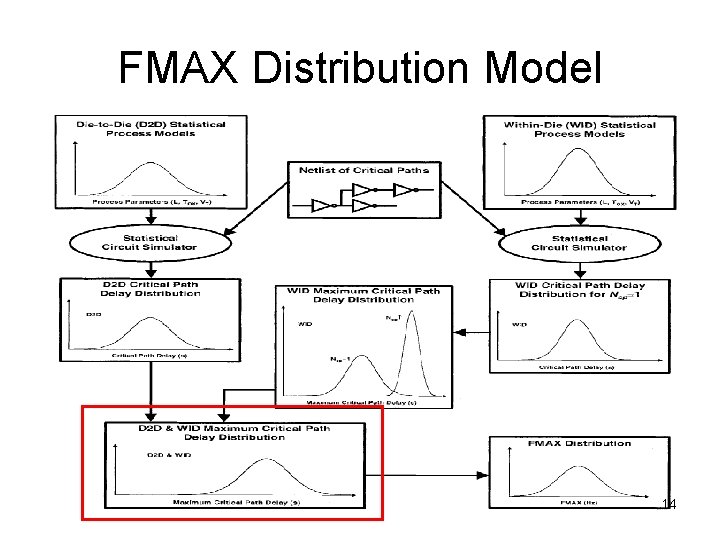 FMAX Distribution Model 14 