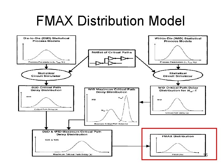 FMAX Distribution Model 16 
