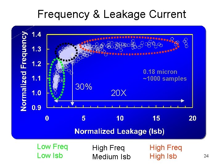 Frequency & Leakage Current 30% Low Freq Low Isb 0. 18 micron ~1000 samples