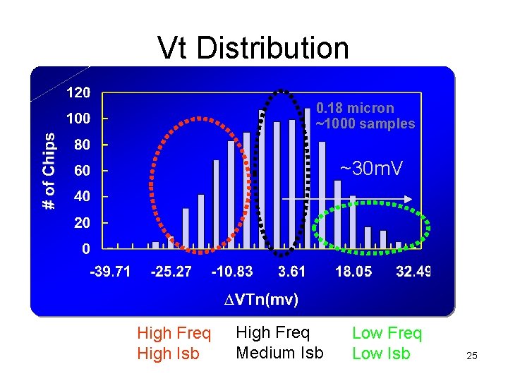 Vt Distribution 0. 18 micron ~1000 samples ~30 m. V High Freq High Isb