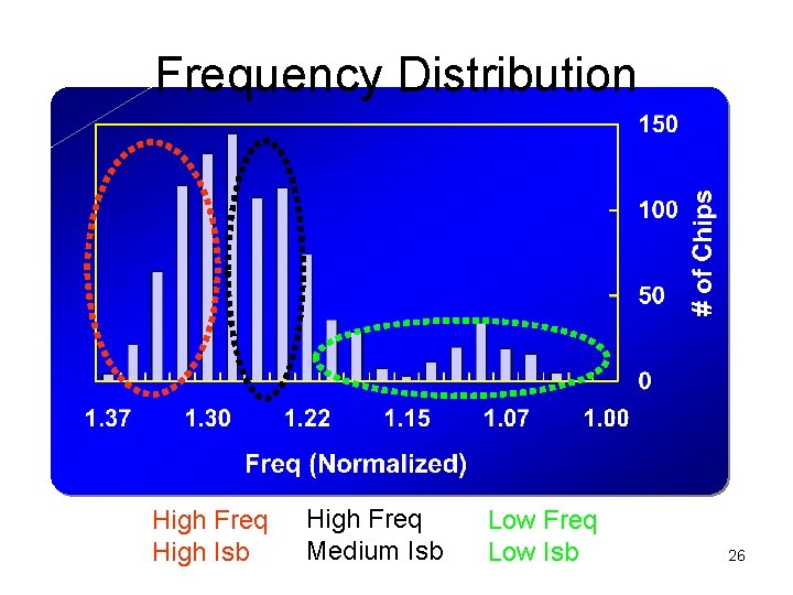Frequency Distribution High Freq High Isb High Freq Medium Isb Low Freq Low Isb