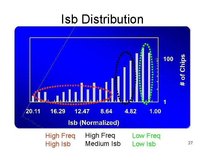 Isb Distribution High Freq High Isb High Freq Medium Isb Low Freq Low Isb
