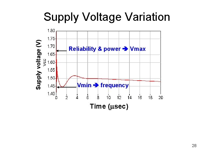 Supply voltage (V) Supply Voltage Variation Reliability & power Vmax Vmin frequency Time (msec)