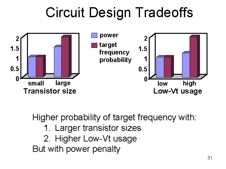 Circuit Design Tradeoffs power 2 target frequency probability 1. 5 1 0. 5 0