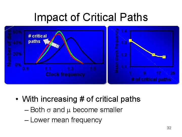 60% 40% # critical paths 20% 0% 0. 9 1. 1 1. 3 Clock
