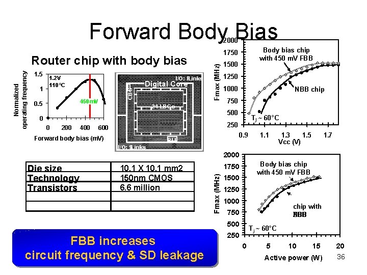 Forward Body Bias 2000 1 1. 2 V 110°C I/O: F -Links 450 m.