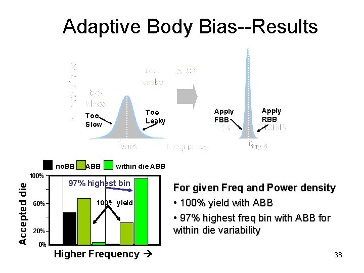 Adaptive Body Bias--Results no. BB Accepted die 100% 60% Too Slow Too Leaky ABB
