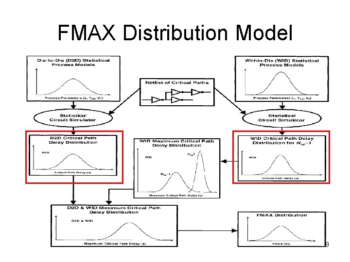 FMAX Distribution Model 9 