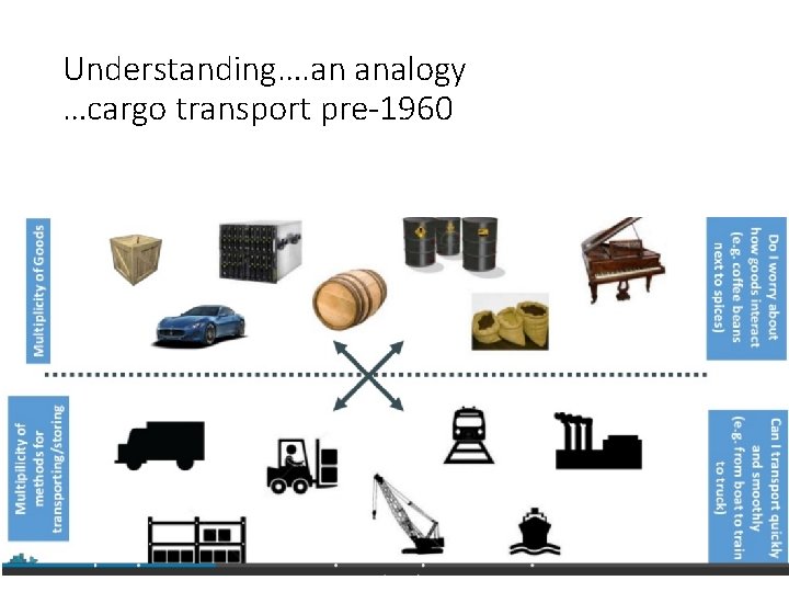 Understanding…. an analogy …cargo transport pre-1960 
