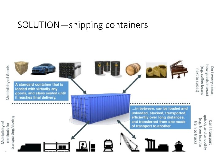 SOLUTION—shipping containers 