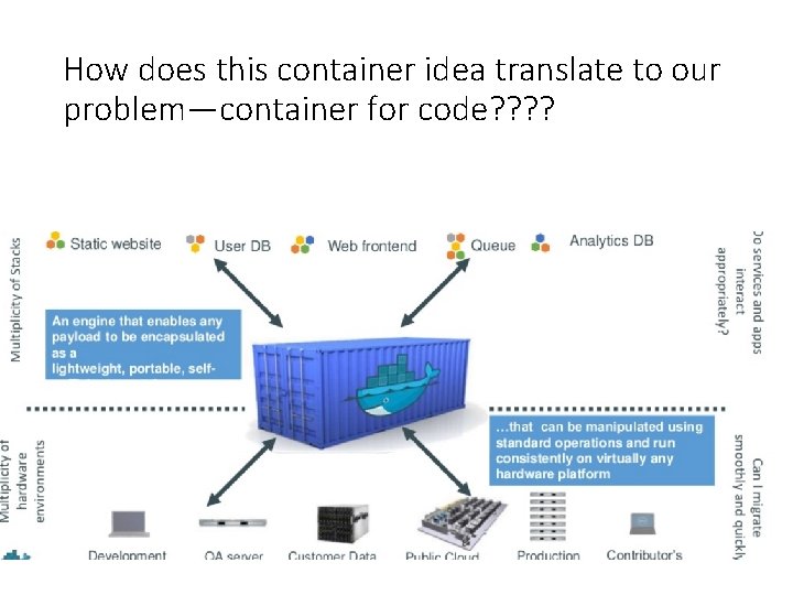 How does this container idea translate to our problem—container for code? ? 