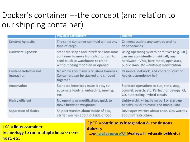 Docker’s container ---the concept (and relation to our shipping container) LXC = linux container