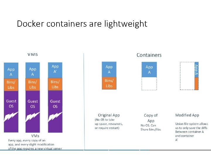 Docker containers are lightweight 