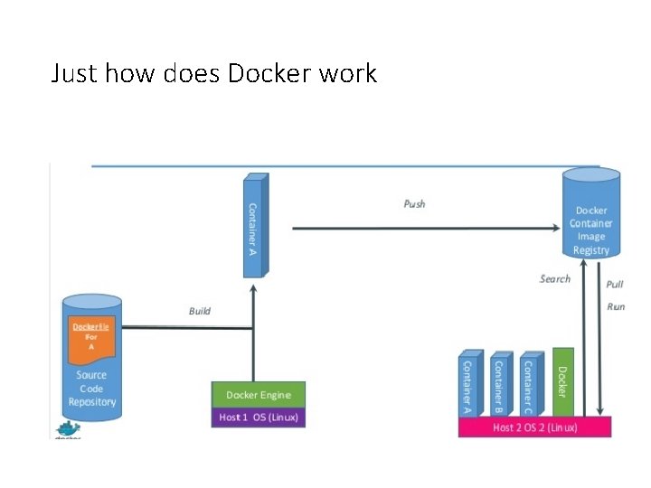 Just how does Docker work 