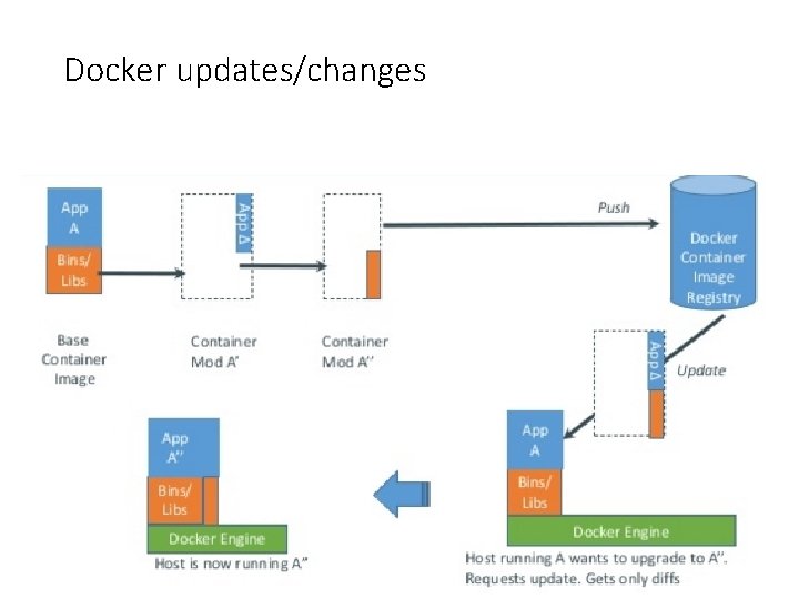 Docker updates/changes 