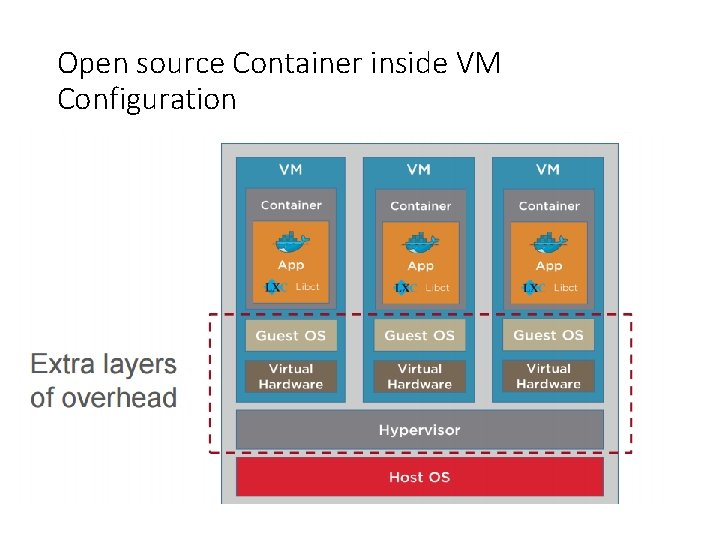 Open source Container inside VM Configuration 