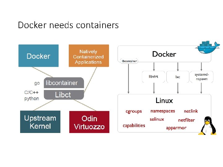 Docker needs containers 