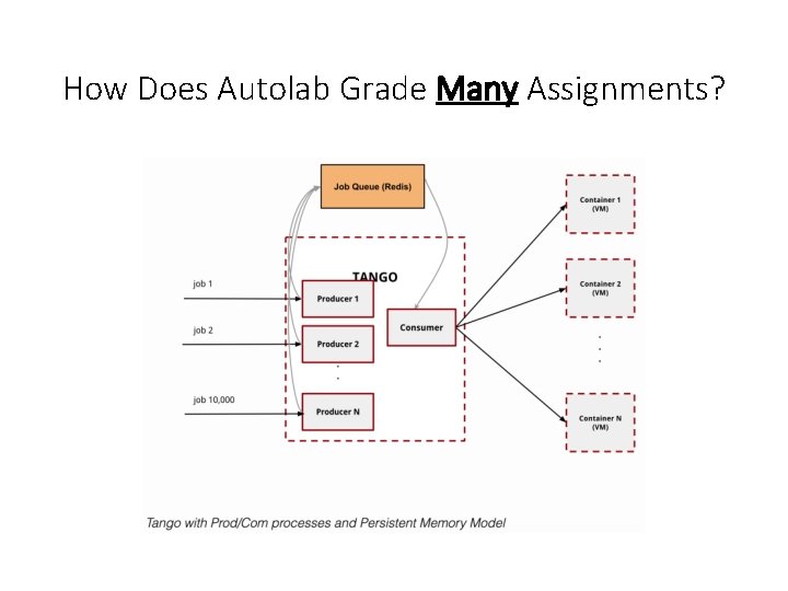 How Does Autolab Grade Many Assignments? 