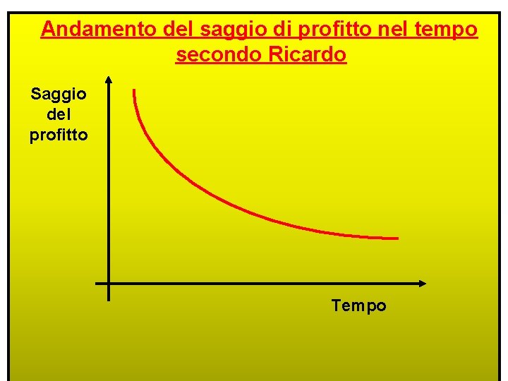 Andamento del saggio di profitto nel tempo secondo Ricardo Saggio del profitto Tempo 18