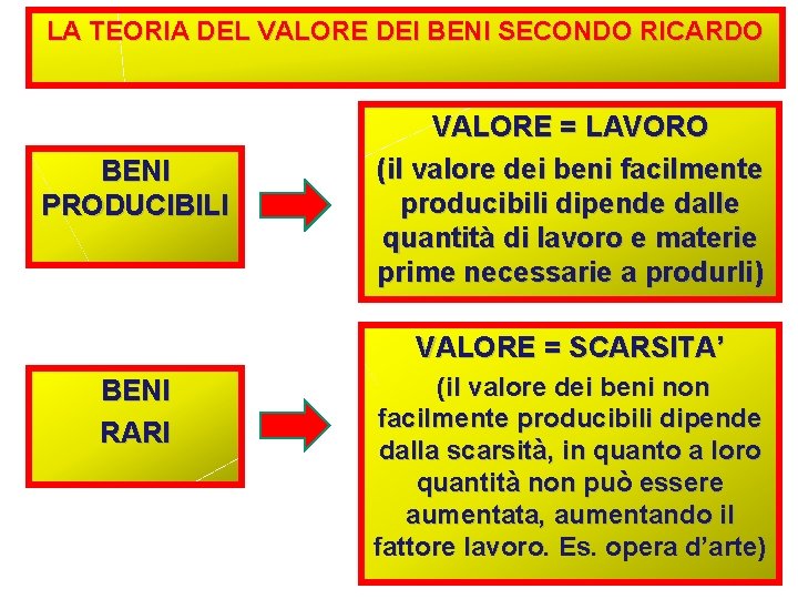 LA TEORIA DEL VALORE DEI BENI SECONDO RICARDO BENI PRODUCIBILI VALORE = LAVORO (il