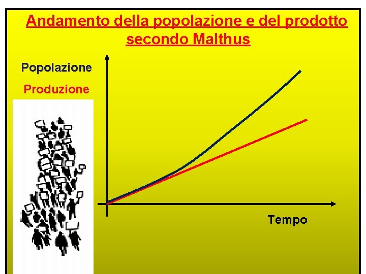 Andamento della popolazione e del prodotto secondo Malthus Popolazione Produzione Tempo 26 