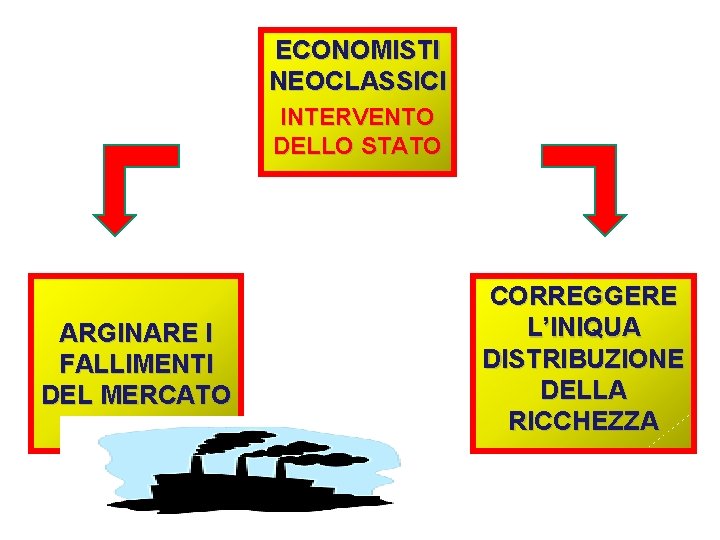 ECONOMISTI NEOCLASSICI INTERVENTO DELLO STATO ARGINARE I FALLIMENTI DEL MERCATO CORREGGERE L’INIQUA DISTRIBUZIONE DELLA