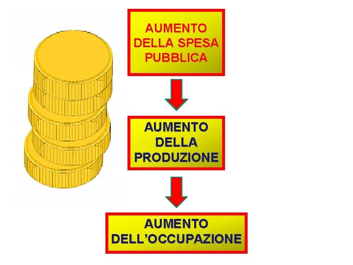 AUMENTO DELLA SPESA PUBBLICA AUMENTO DELLA PRODUZIONE AUMENTO DELL’OCCUPAZIONE 