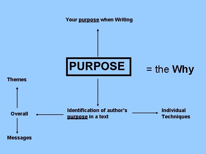 Your purpose when Writing PURPOSE = the Why Themes Overall Messages Identification of author’s