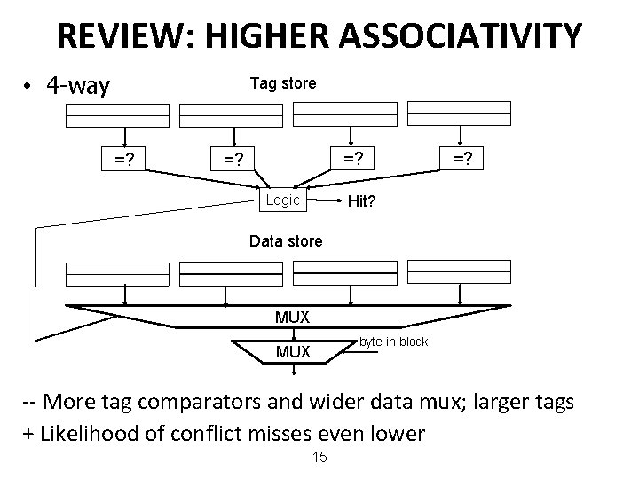 REVIEW: HIGHER ASSOCIATIVITY • 4 -way Tag store =? =? Hit? Logic Data store