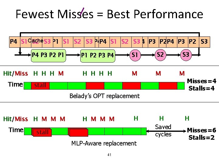 Fewest Misses = Best Performance P 4 P 3 S 1 Cache P 2