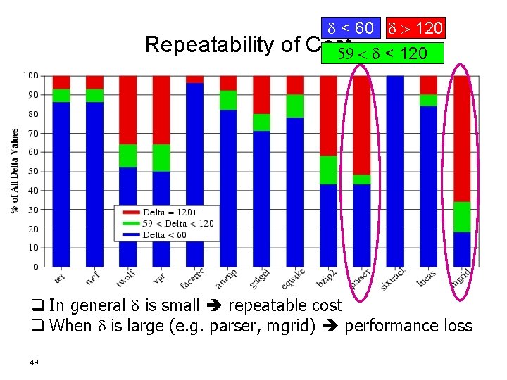 d < 60 d > 120 Repeatability of Cost 59 < d < 120