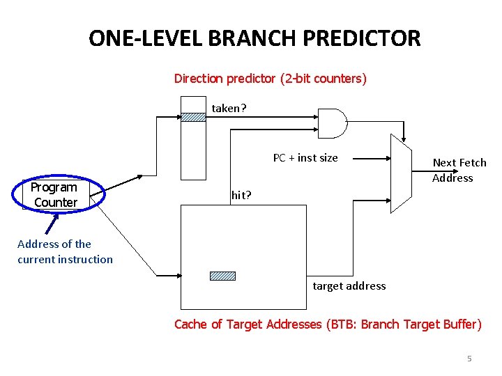 ONE-LEVEL BRANCH PREDICTOR Direction predictor (2 -bit counters) taken? PC + inst size Program